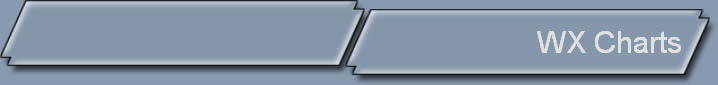 WX Charts